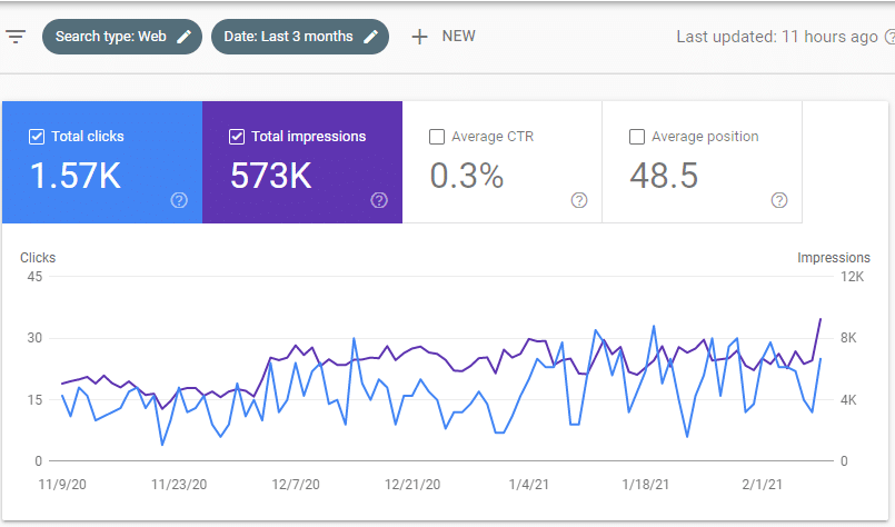 Google search console showing website traffic