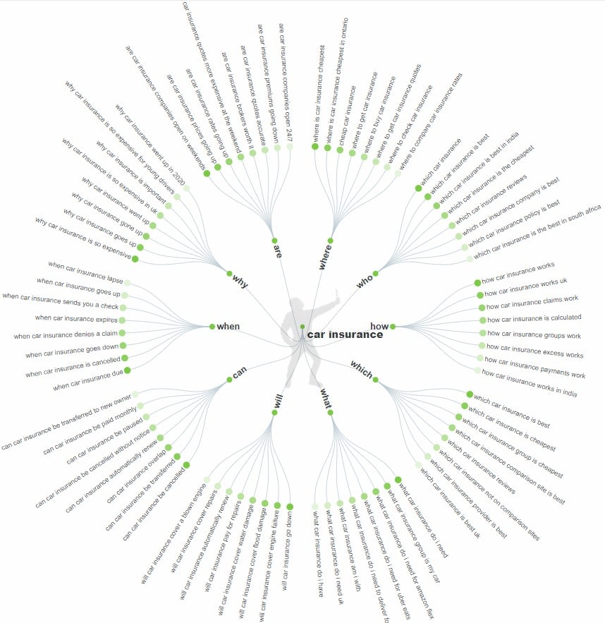 Image depicts results of a Answer The Public search showing many questions internet user ask based on a specific keyword.