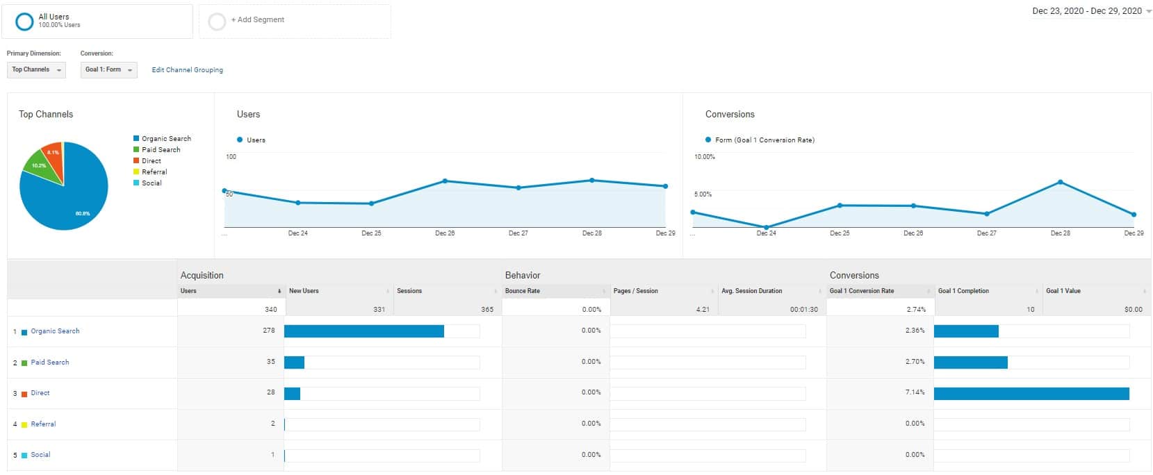 Image depicts the dashboard for Google Analytics showing stats for a website.