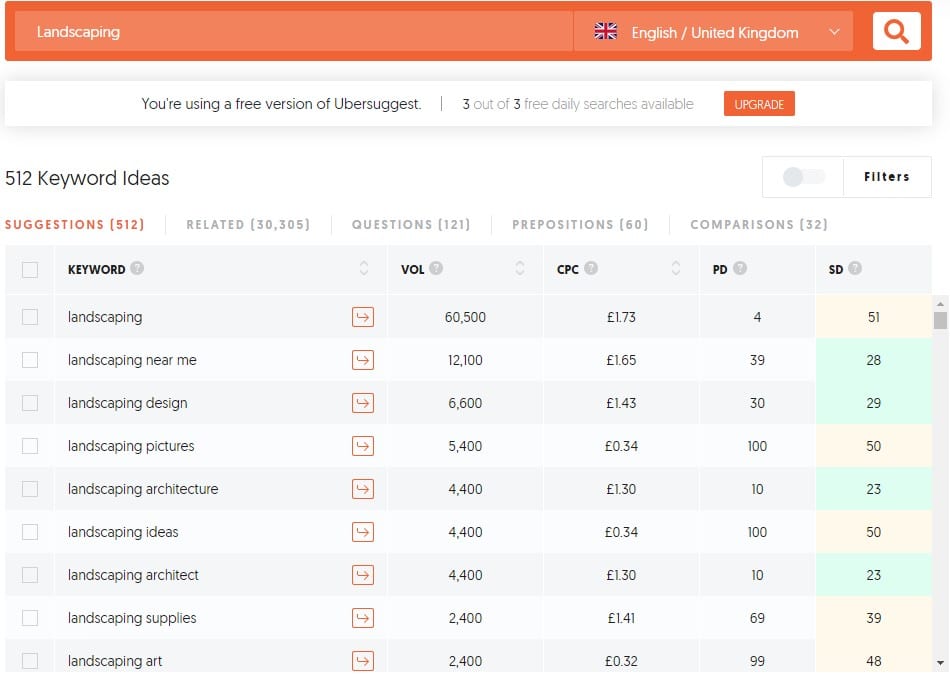 Image depicts a report from Ubersuggest which shows a number of keyword suggestions based on a single keyword.
