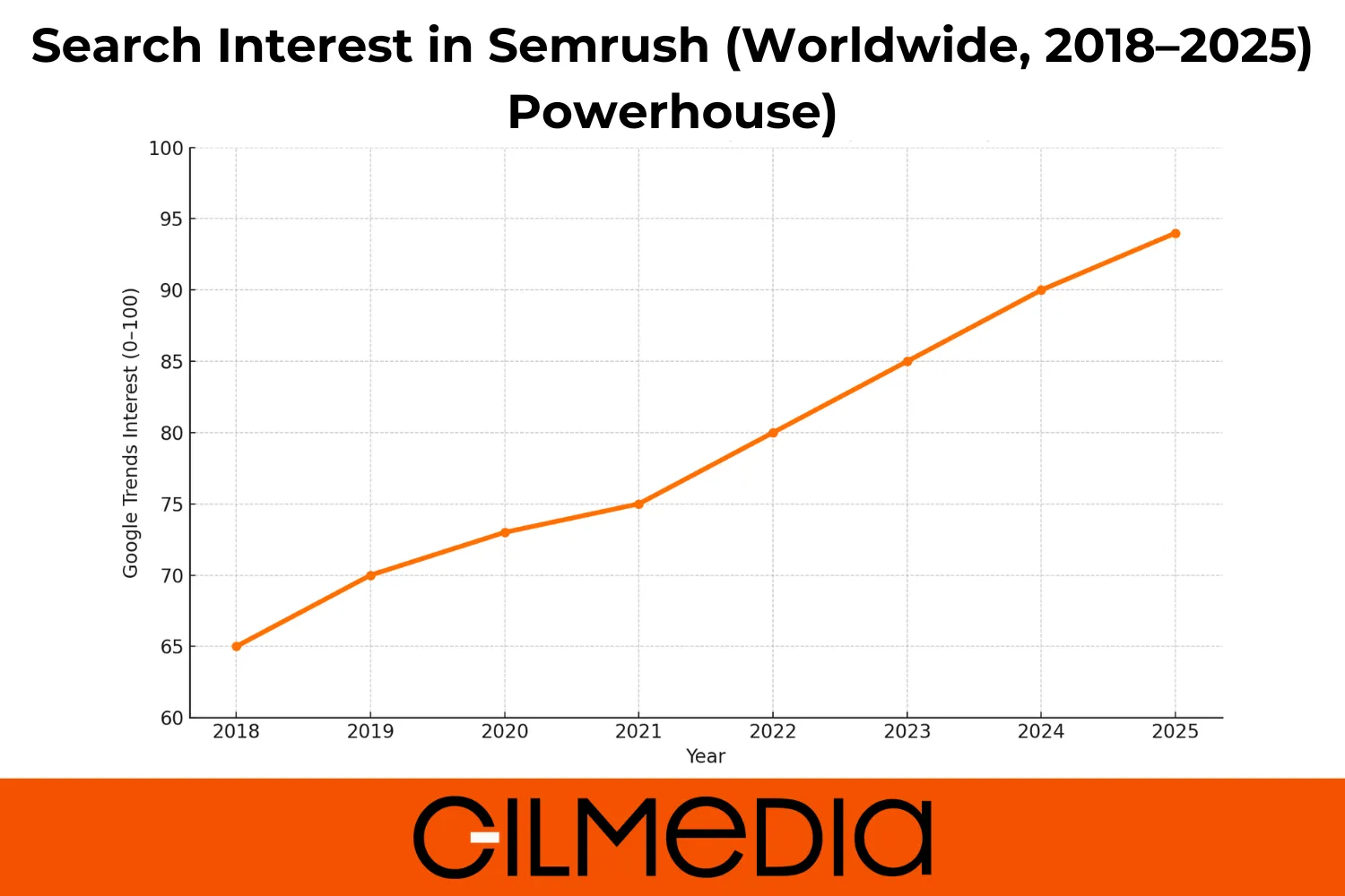 Voice search interest trend across AI assistants in 2026