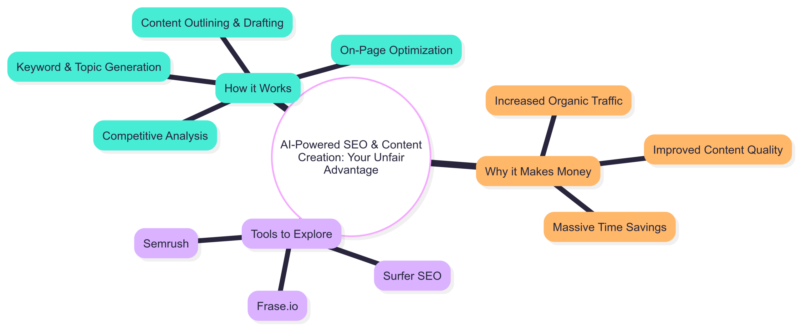 ai powered content creation tools benefits infographic
