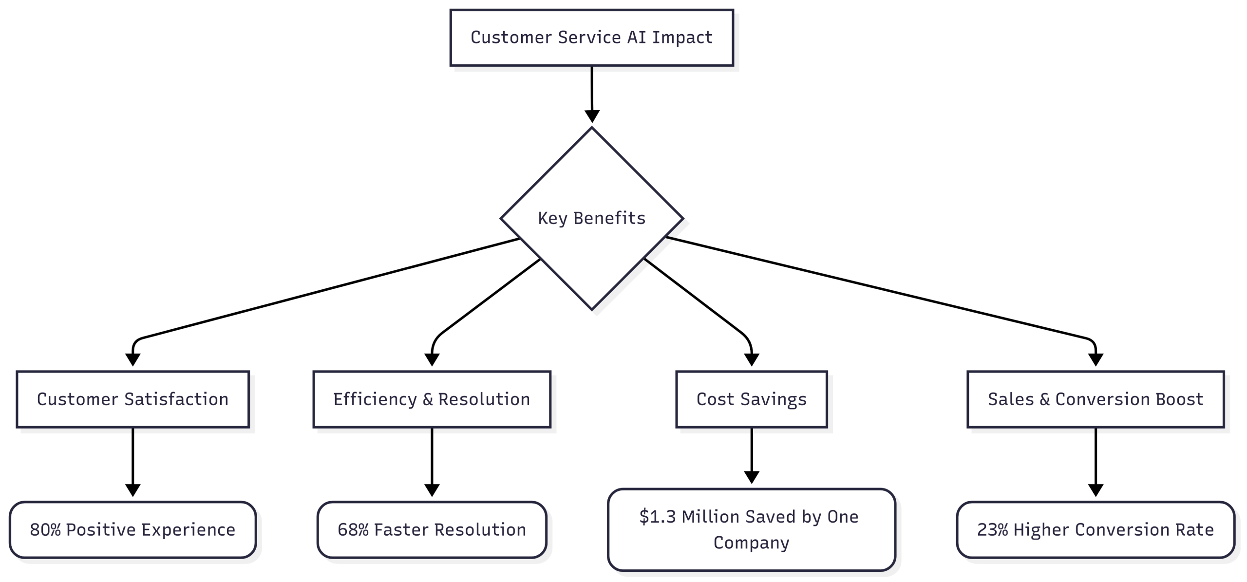 customer service ai impact infographic statistics