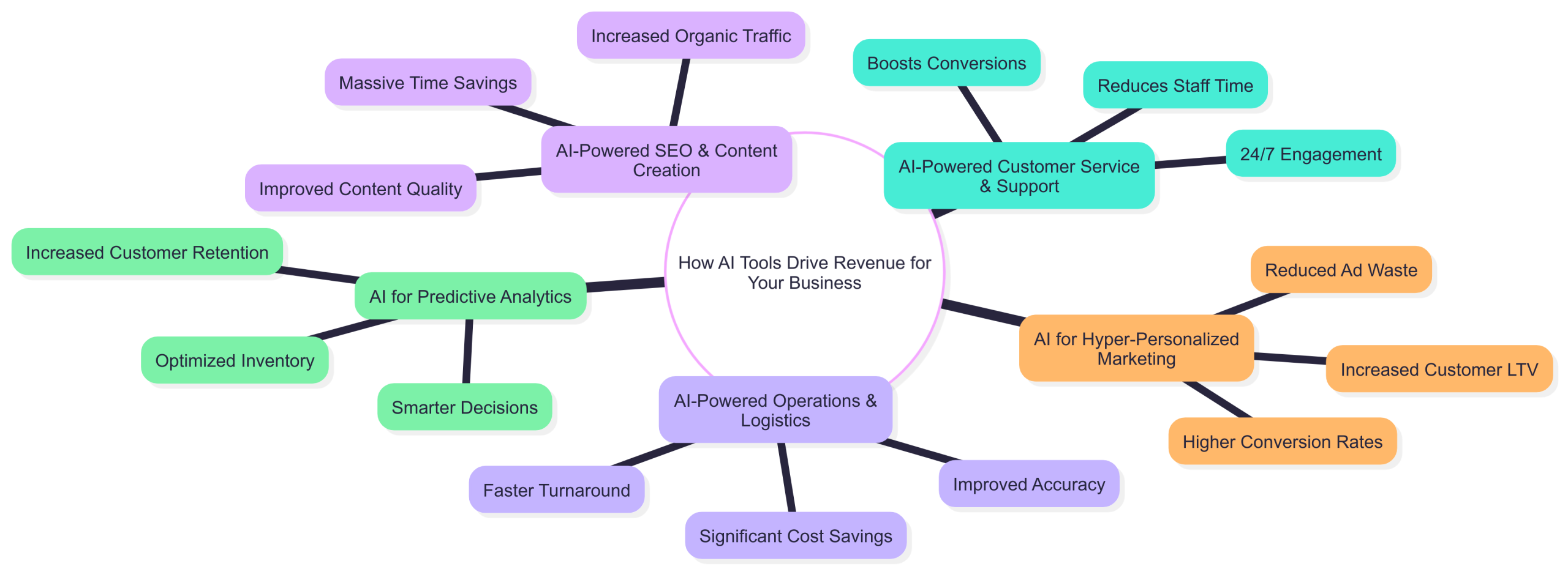 how ai tools help businesses make money infographic