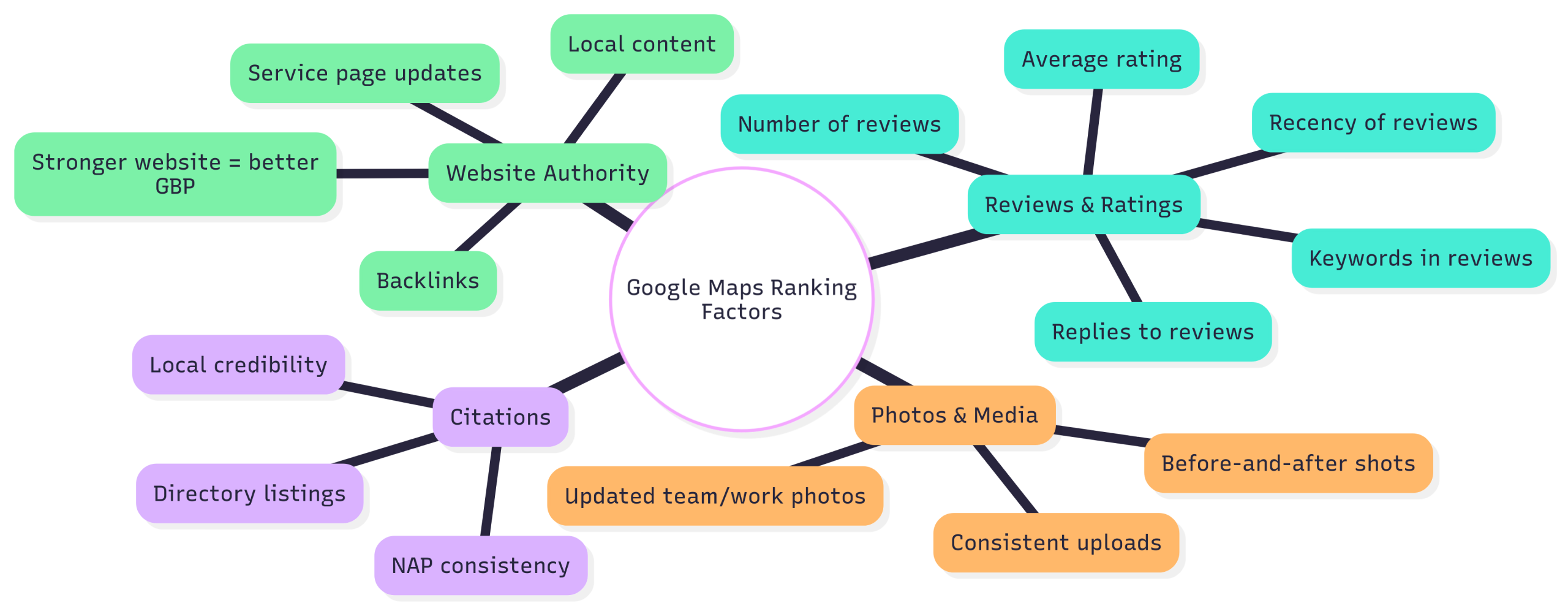 factors that impact google maps rankings