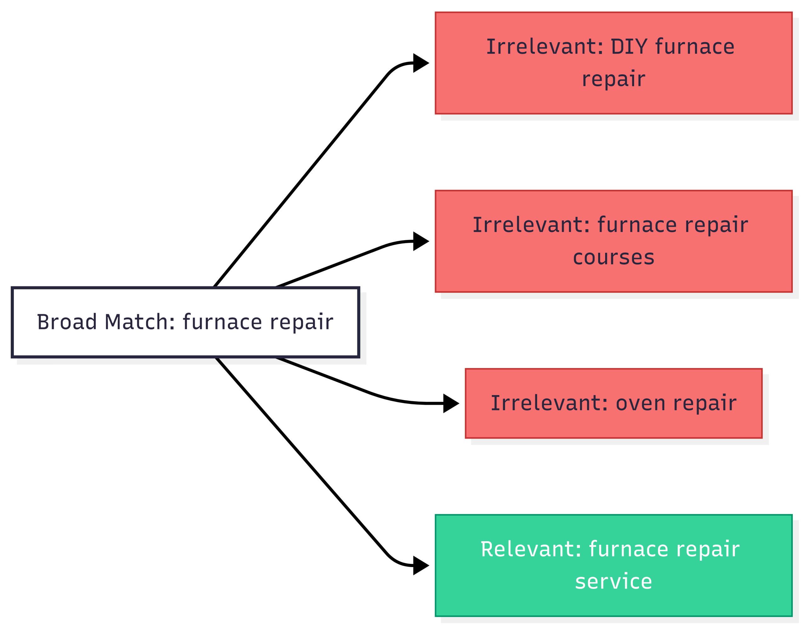 google ads match types flowchart