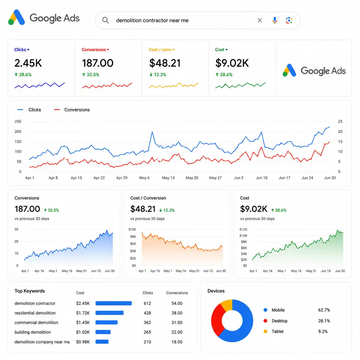 Google ads demolition