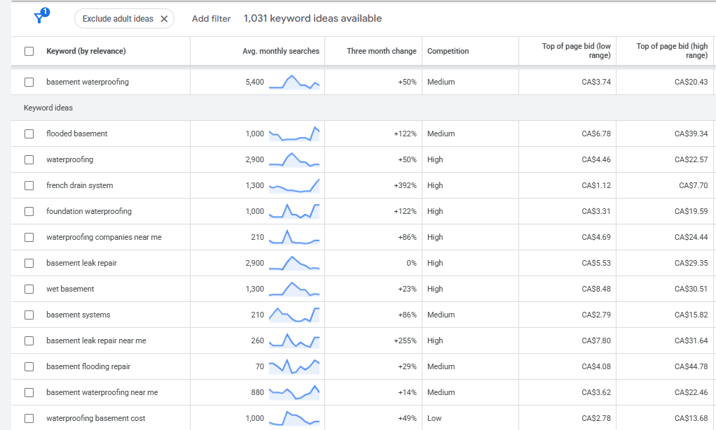 google ads for waterproofing company