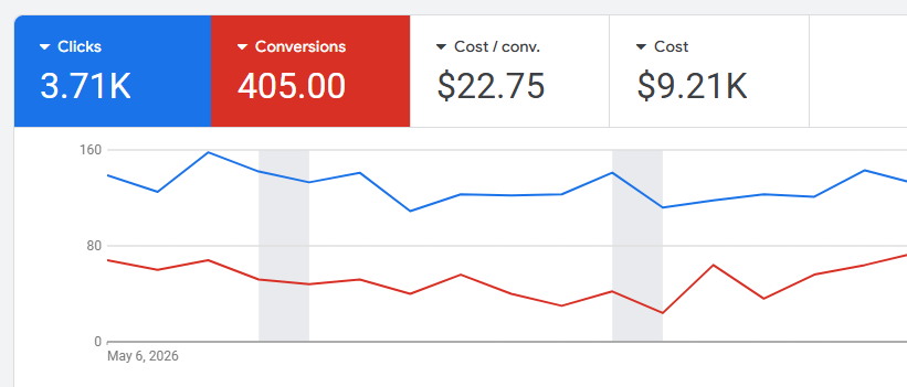 google ads targeting success