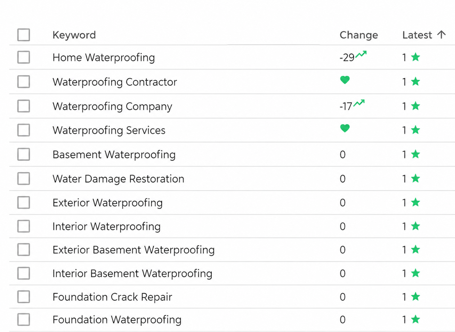 waterproofing seo rankings improve