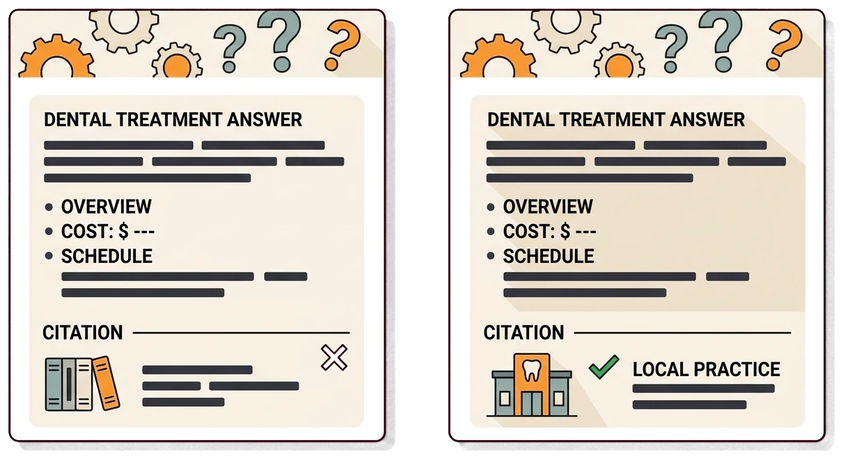 Before and after dental AEO showing the practice gaining an AI citation