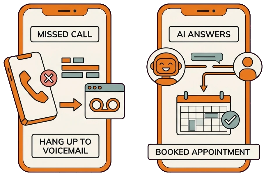 Before and after HVAC after-hours calls going from voicemail to answered by an AI receptionist