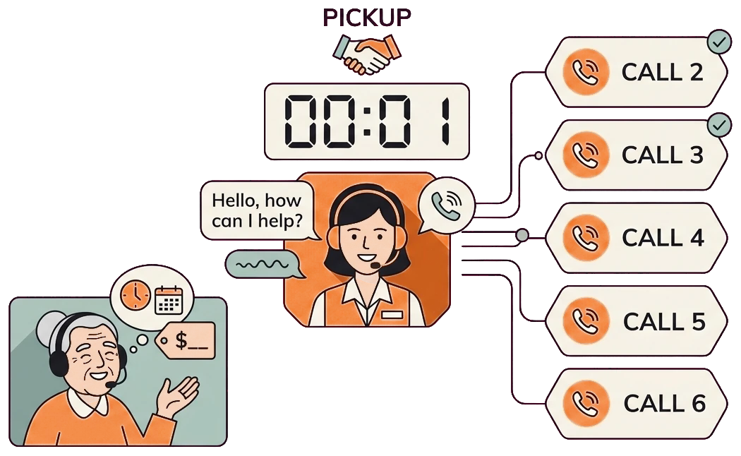 AI receptionist answering appliance repair calls instantly with near-zero wait time