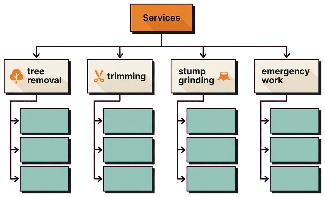 Tree removal service and location page architecture diagram for local SEO