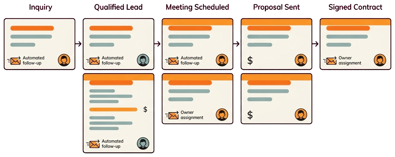 Custom home builder CRM pipeline stages from inquiry to signed contract with automated follow-up