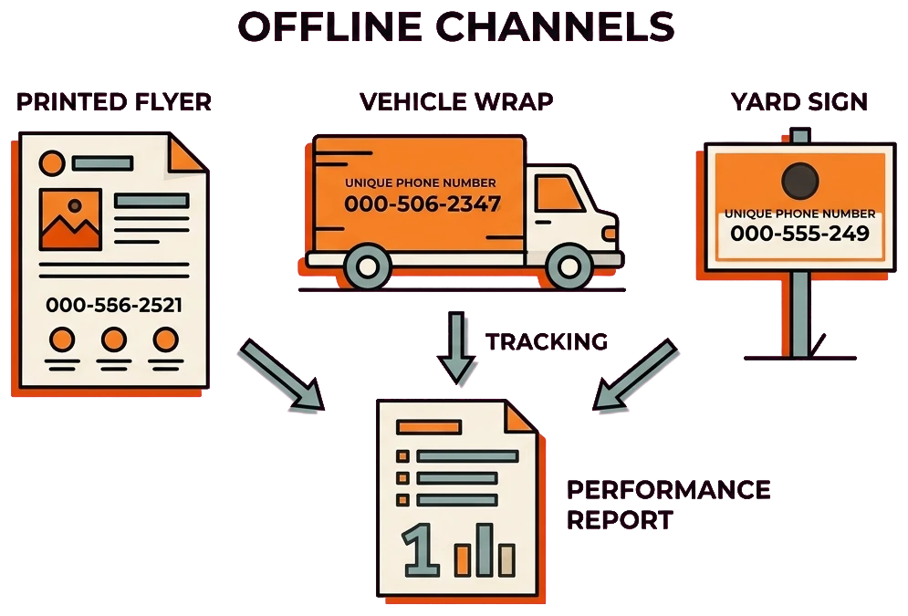 Unique tracking numbers for offline garage door repair channels feeding one report