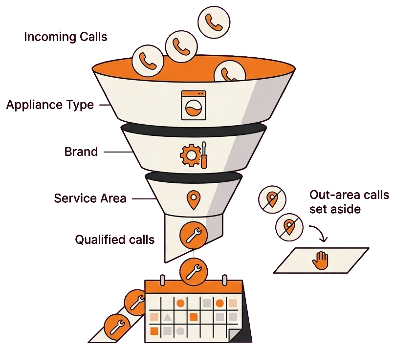 Lead prequalification funnel sorting appliance repair calls by appliance type, brand, and service area