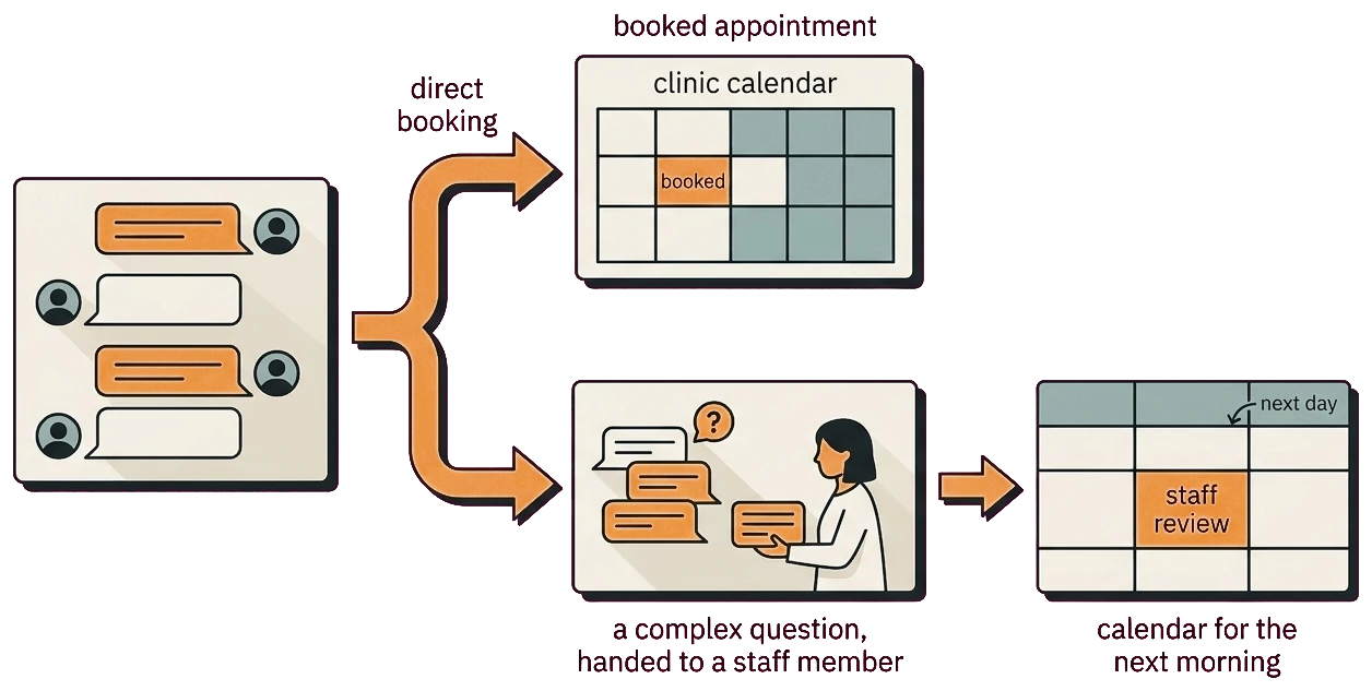 Beauty clinic chatbot turning a conversation into a booked consultation with staff escalation