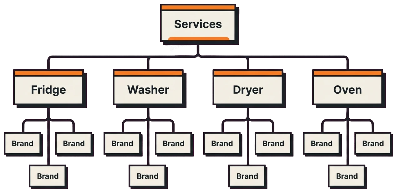 Appliance repair landing page hierarchy by appliance type and brand