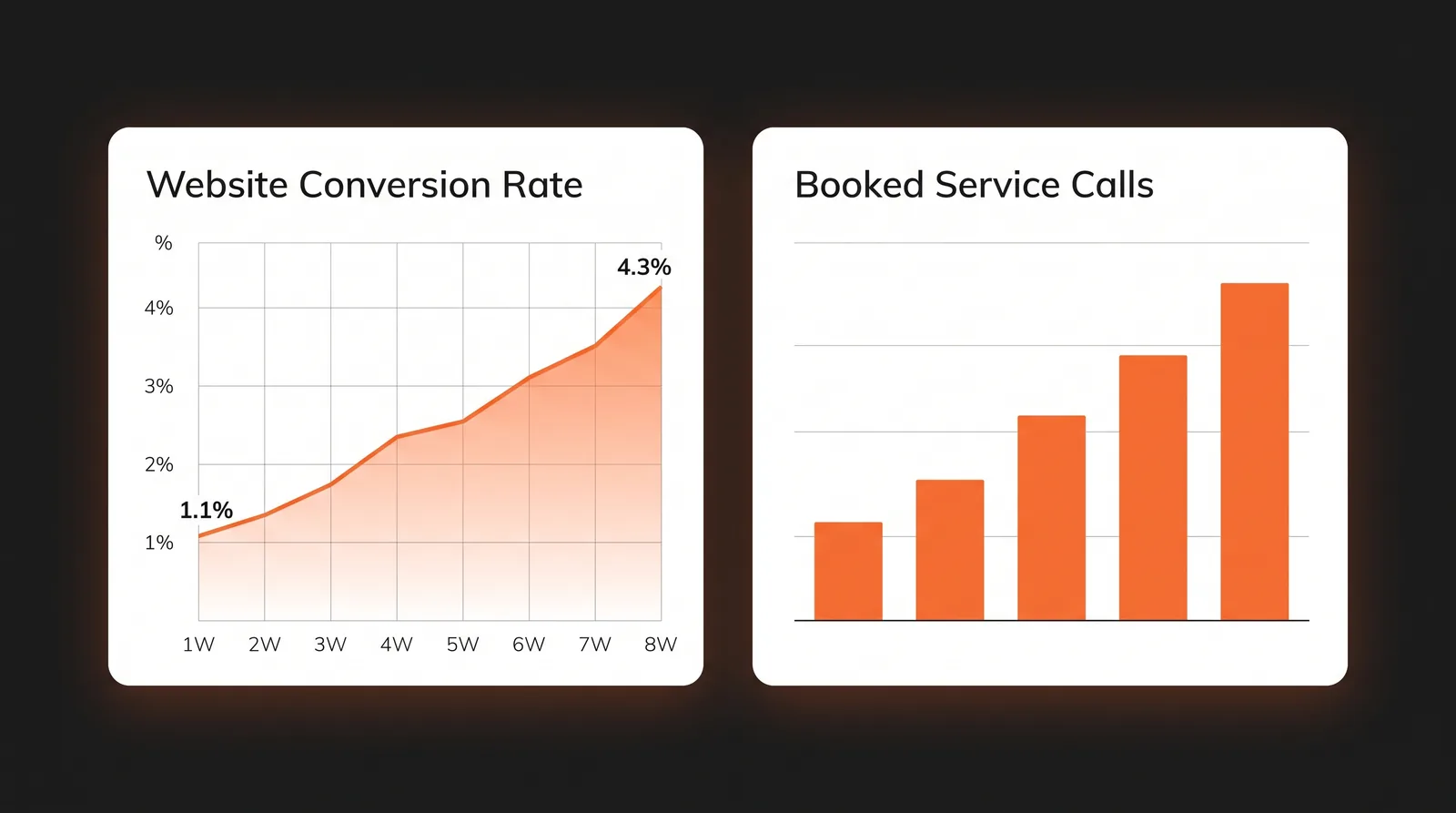 Dashboard showing an HVAC website conversion rate rising from 1.1 percent to 4.3 percent and booked service calls tripling over eight weeks