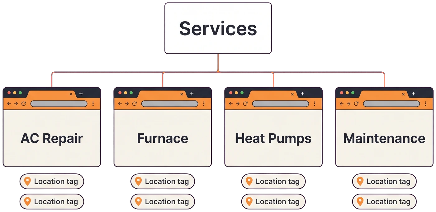 Flat transparent diagram of an HVAC website service page hierarchy mapped to locations