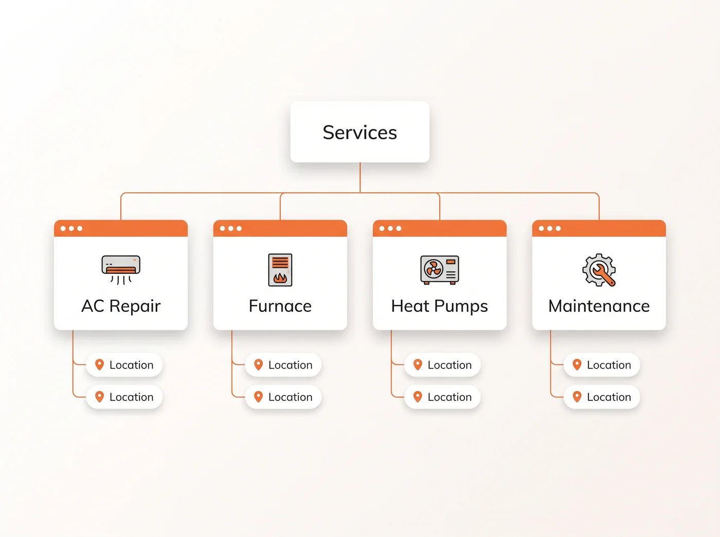 Diagram of an HVAC website service page hierarchy with AC repair, furnace, heat pumps and maintenance pages mapped to locations to avoid keyword cannibalization