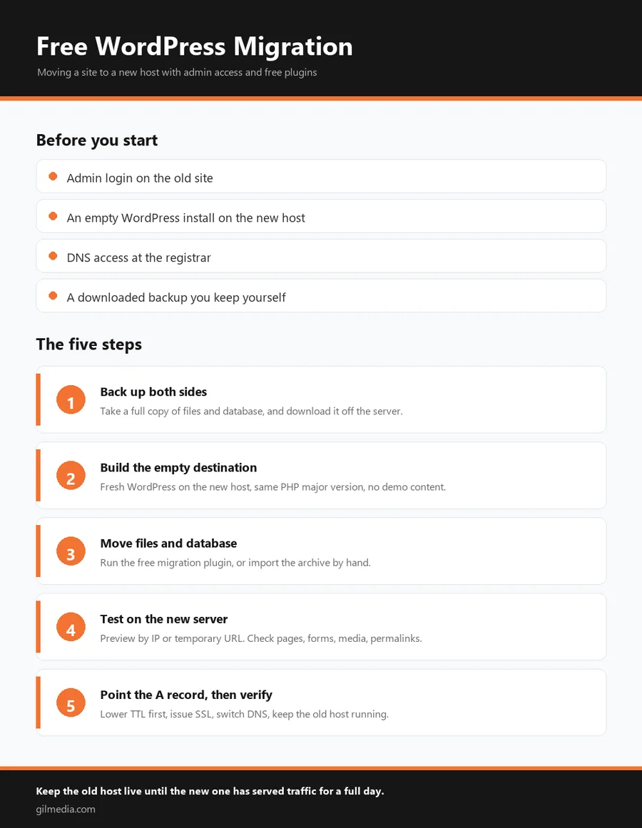 Infographic listing what to prepare before a WordPress migration and the five steps from backup to DNS cutover